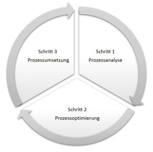 Prozessoptimierung Kreislauf-Titelbild