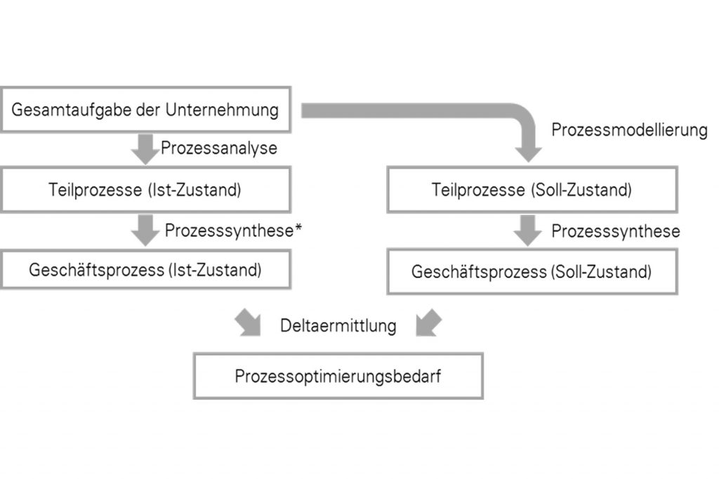 Prozessoptimierung-Vorgehen-Titelbild Prozessoptimierung vorgehen